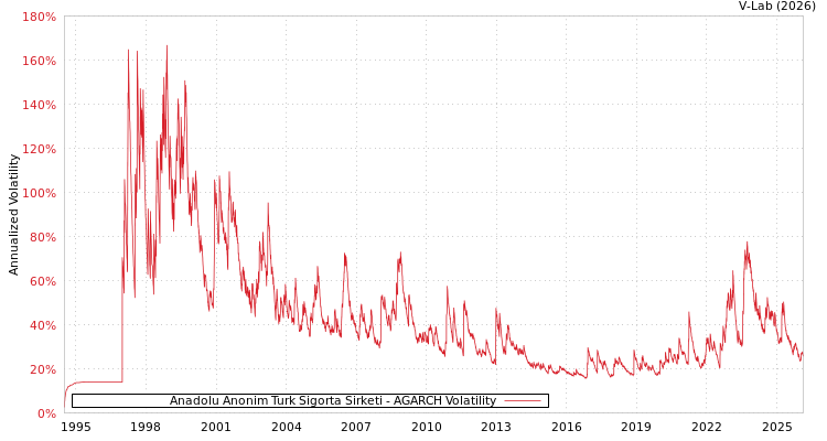 graph of Anadolu Anonim Turk Sigorta Sirketi AGARCH