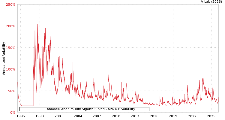 graph of Anadolu Anonim Turk Sigorta Sirketi APARCH