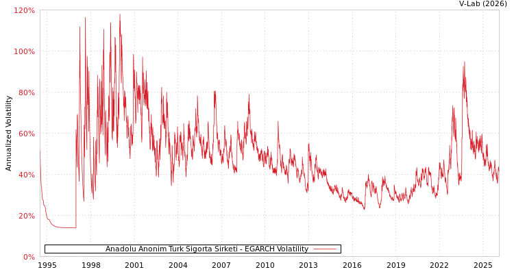 graph of Anadolu Anonim Turk Sigorta Sirketi EGARCH