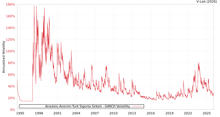 graph of Anadolu Anonim Turk Sigorta Sirketi GARCH