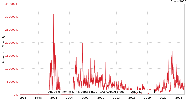 graph of Anadolu Anonim Turk Sigorta Sirketi GAS-GARCH-T