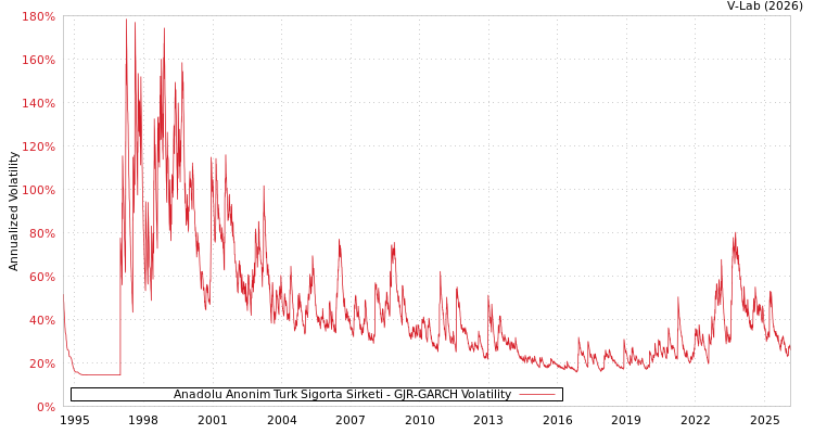 graph of Anadolu Anonim Turk Sigorta Sirketi GJR-GARCH