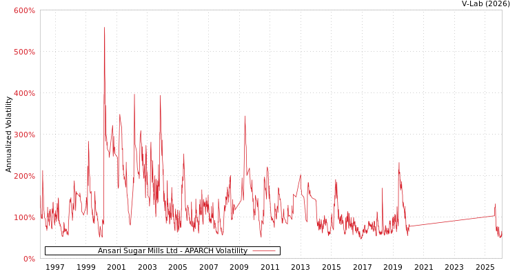 graph of Ansari Sugar Mills Ltd APARCH