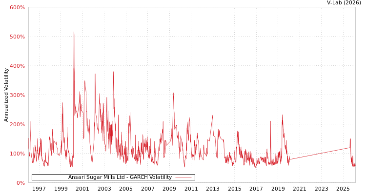 graph of Ansari Sugar Mills Ltd GARCH