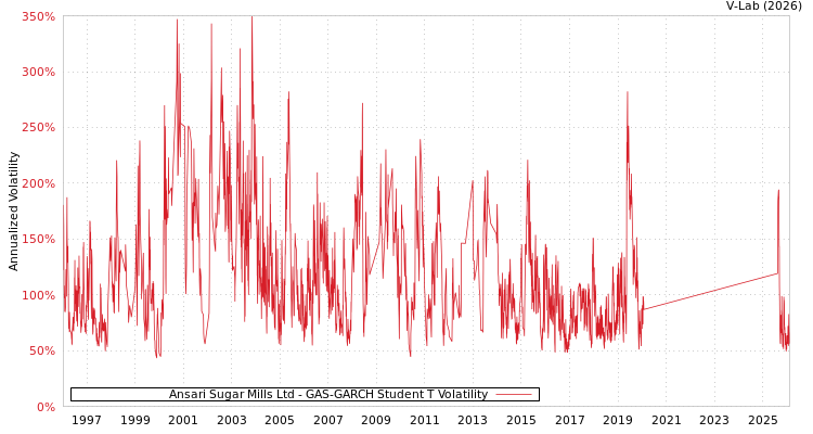 graph of Ansari Sugar Mills Ltd GAS-GARCH-T