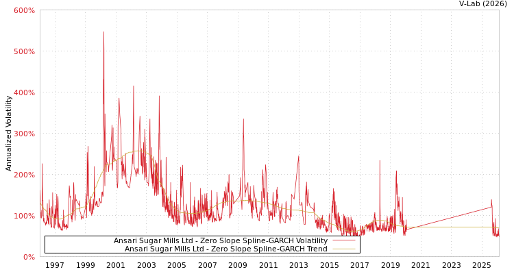 graph of Ansari Sugar Mills Ltd S0GARCH