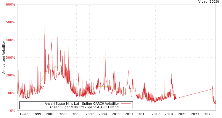 graph of Ansari Sugar Mills Ltd SGARCH