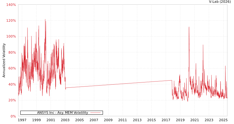 graph of ANSYS Inc AMEM