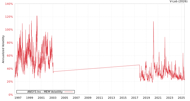 graph of ANSYS Inc MEM