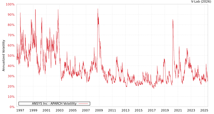 graph of ANSYS Inc APARCH