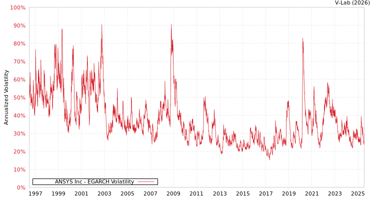 graph of ANSYS Inc EGARCH