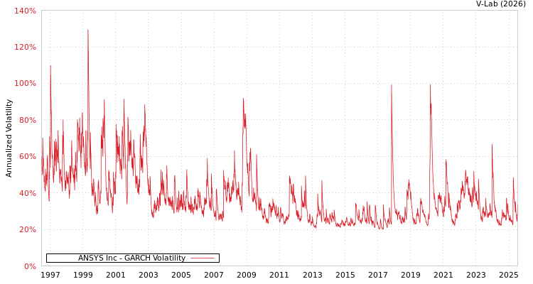 graph of ANSYS Inc GARCH