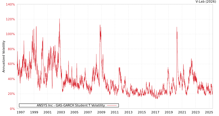 graph of ANSYS Inc GAS-GARCH-T