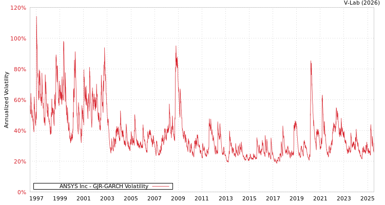 graph of ANSYS Inc GJR-GARCH