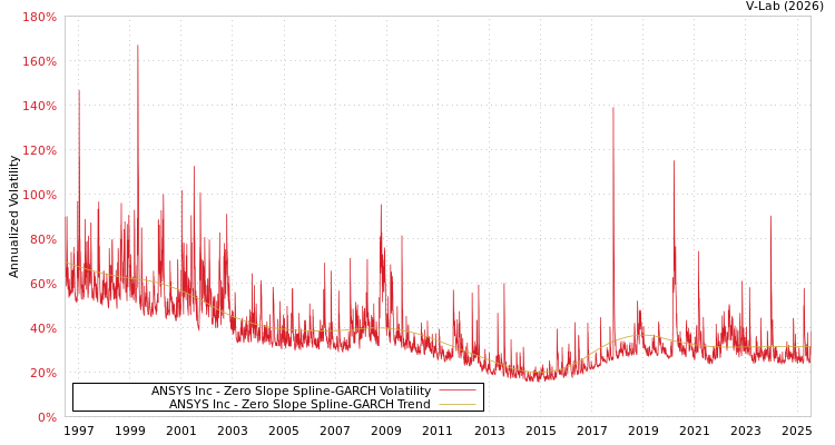 graph of ANSYS Inc S0GARCH