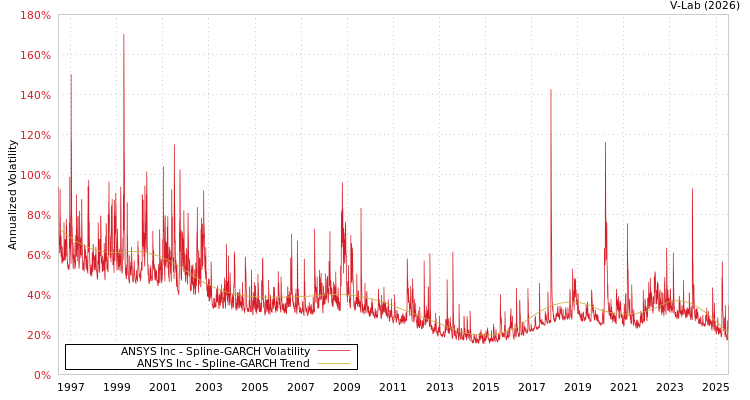 graph of ANSYS Inc SGARCH
