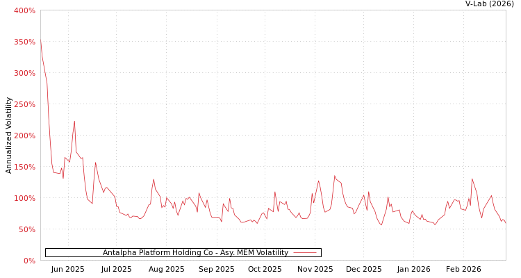 graph of Antalpha Platform Holding Co AMEM