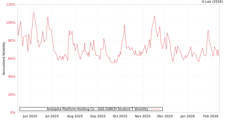 graph of Antalpha Platform Holding Co GAS-GARCH-T