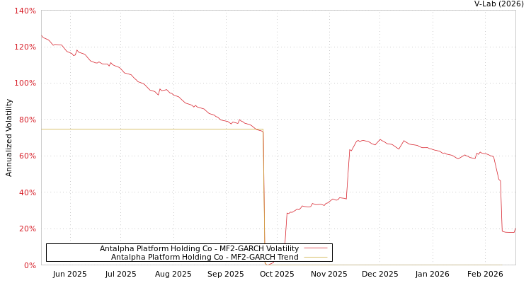 graph of Antalpha Platform Holding Co MF2-GARCH