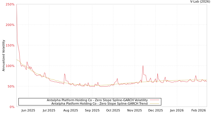 graph of Antalpha Platform Holding Co S0GARCH