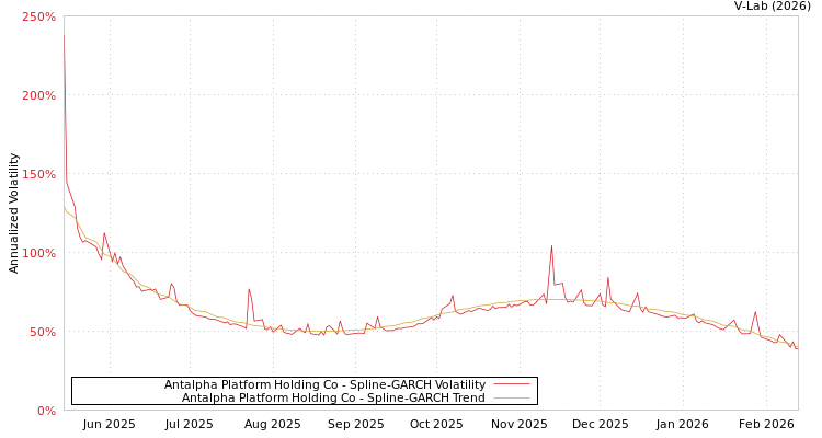 graph of Antalpha Platform Holding Co SGARCH