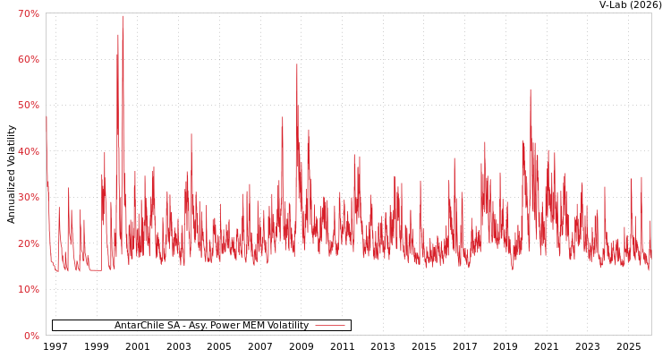 graph of AntarChile SA APMEM