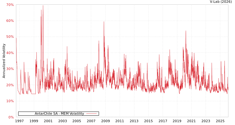 graph of AntarChile SA MEM