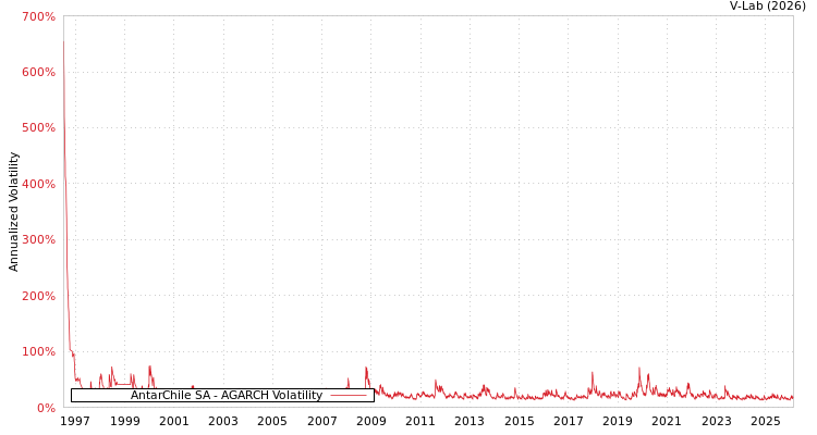 graph of AntarChile SA AGARCH