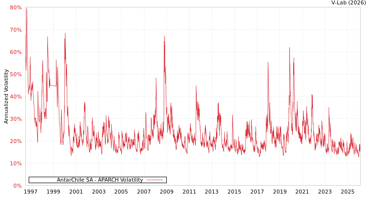 graph of AntarChile SA APARCH