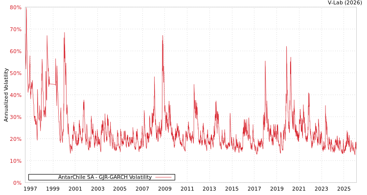 graph of AntarChile SA GJR-GARCH