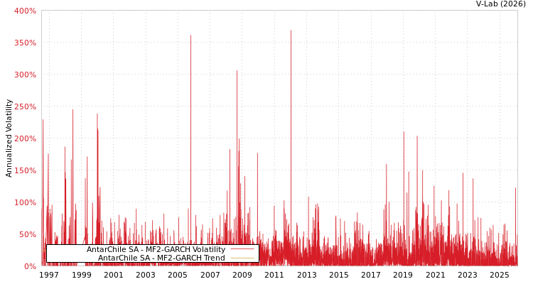 graph of AntarChile SA MF2-GARCH
