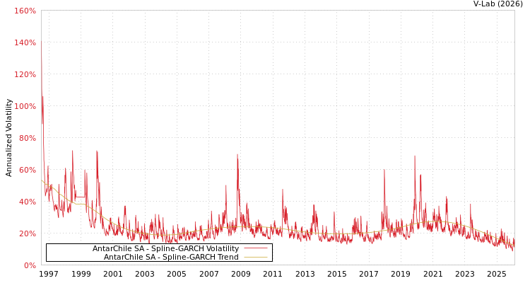 graph of AntarChile SA SGARCH