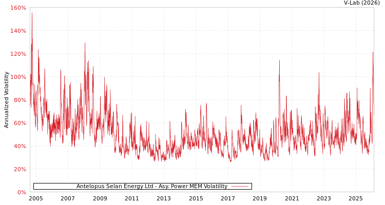 graph of Antelopus Selan Energy Ltd APMEM