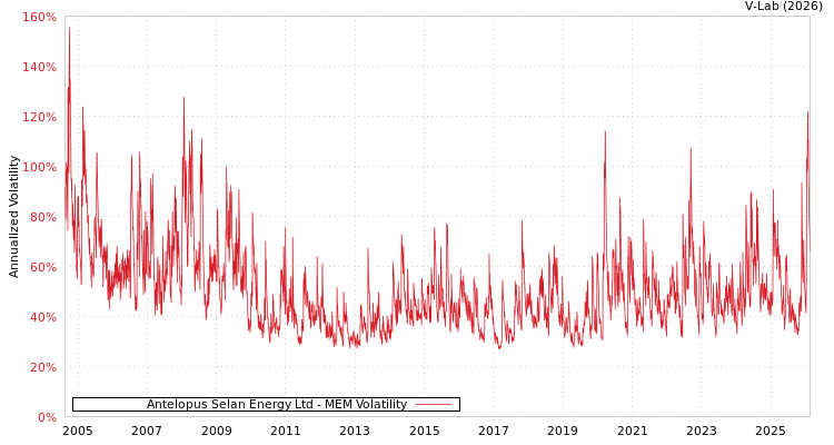 graph of Antelopus Selan Energy Ltd MEM
