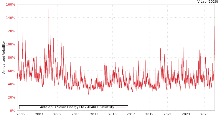 graph of Antelopus Selan Energy Ltd APARCH