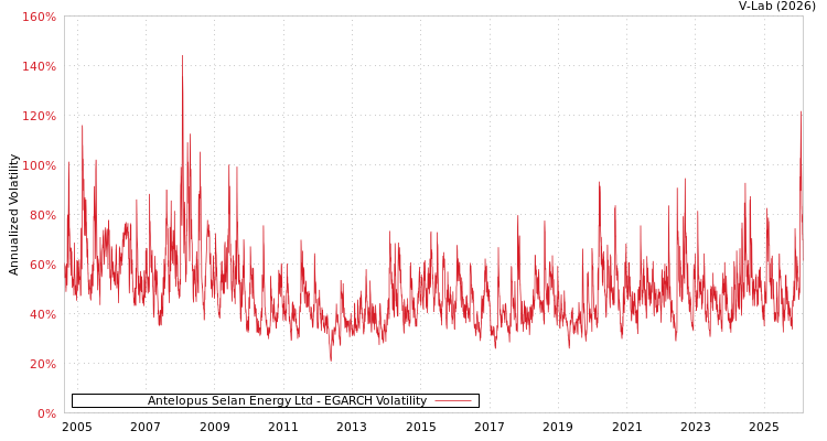 graph of Antelopus Selan Energy Ltd EGARCH