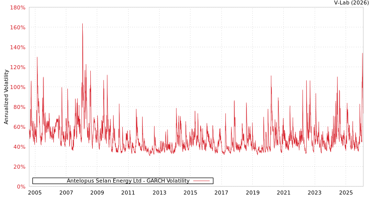 graph of Antelopus Selan Energy Ltd GARCH