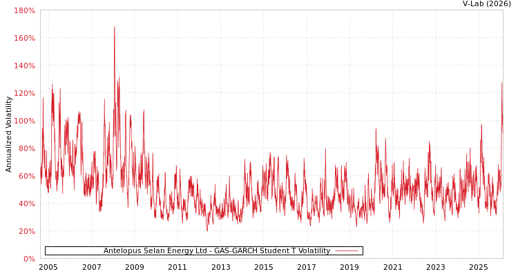 graph of Antelopus Selan Energy Ltd GAS-GARCH-T
