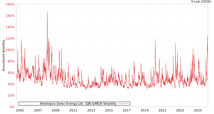 graph of Antelopus Selan Energy Ltd GJR-GARCH