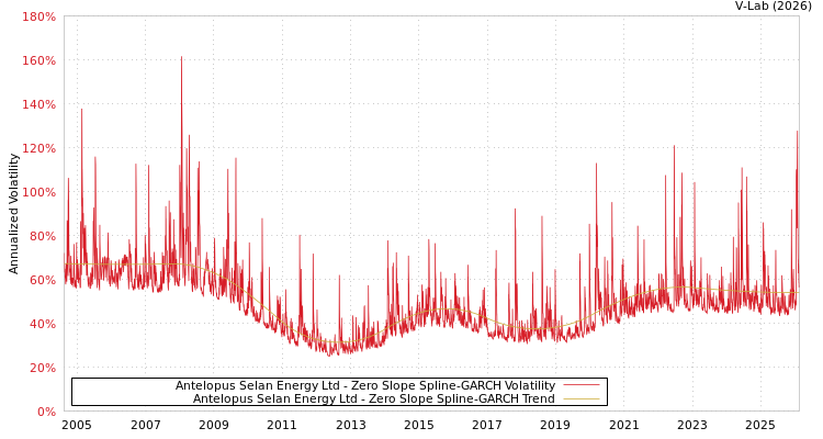 graph of Antelopus Selan Energy Ltd S0GARCH