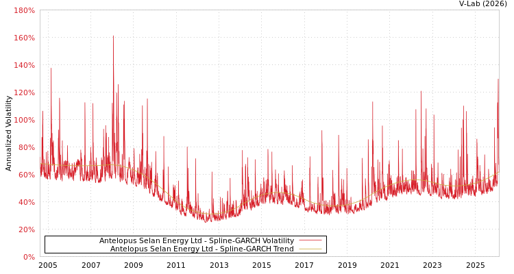 graph of Antelopus Selan Energy Ltd SGARCH