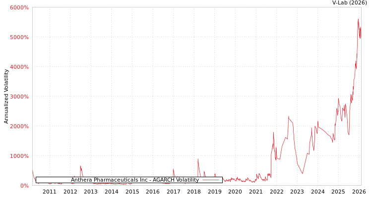 graph of Anthera Pharmaceuticals Inc AGARCH