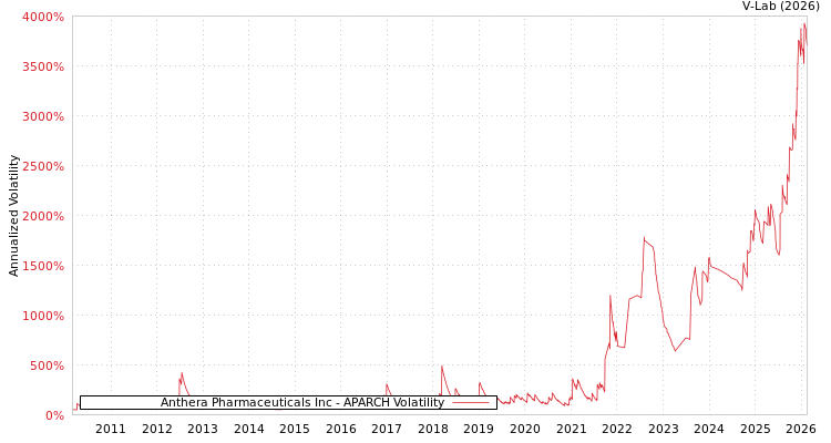 graph of Anthera Pharmaceuticals Inc APARCH