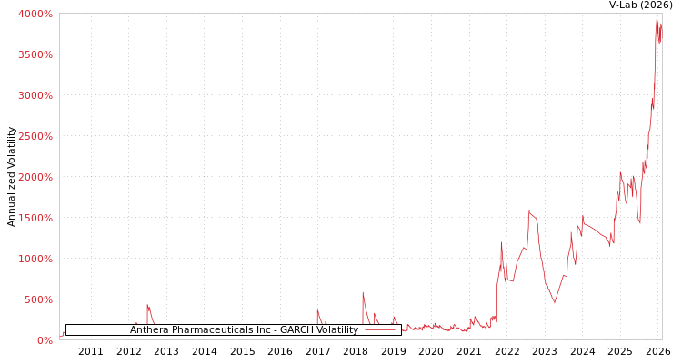 graph of Anthera Pharmaceuticals Inc GARCH