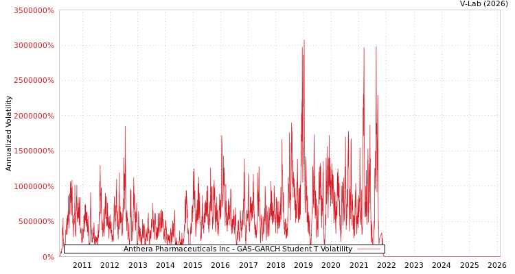 graph of Anthera Pharmaceuticals Inc GAS-GARCH-T