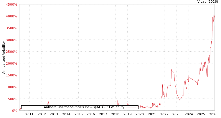 graph of Anthera Pharmaceuticals Inc GJR-GARCH