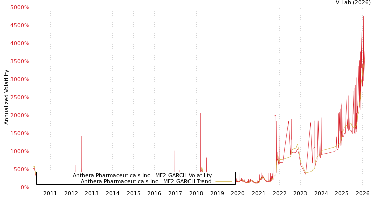 graph of Anthera Pharmaceuticals Inc MF2-GARCH