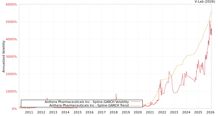 graph of Anthera Pharmaceuticals Inc SGARCH