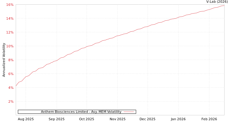 graph of Anthem Biosciences Limited AMEM