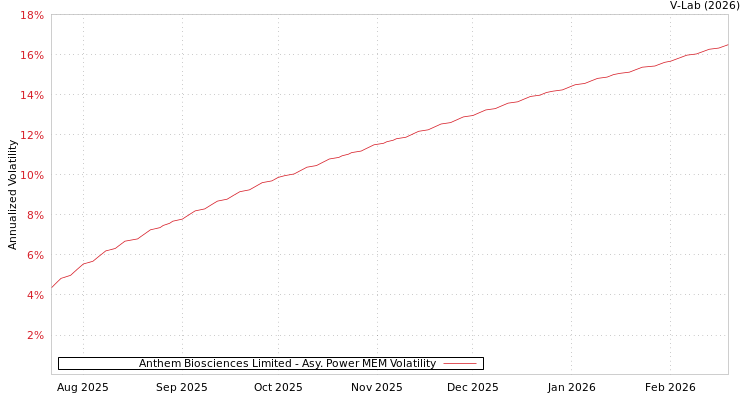 graph of Anthem Biosciences Limited APMEM